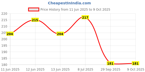 flipkart.com seung BEST LONG LASTING MAKEUP SETTING LOOSE POWDER Compact seung Price History Graph from 11 Jun 2025 to 8 Oct 2025