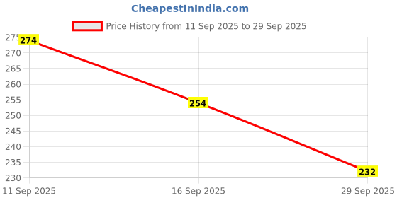 flipkart.com seung Fit Me Compact High-Definition Pressed Powder Compact seung Price History Graph from 11 Sep 2025 to 29 Sep 2025