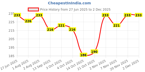 flipkart.com seung LOOSE POWDER,BLUSH SETTING POWDER PUFF FOR FACE MAKEUP seung Price History Graph from 27 Jun 2025 to 1 Dec 2025
