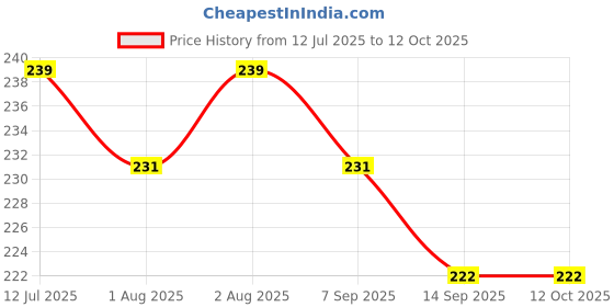 flipkart.com seung Makeup Setting Powder Puff for Loose Powder and Foundation seung Price History Graph from 12 Jul 2025 to 11 Oct 2025