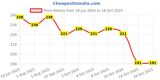 flipkart.com seung Setting Powder Puff for Loose Powder and Foundation seung Price History Graph from 19 Jun 2025 to 18 Oct 2025