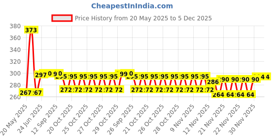 flipkart.com SEUS Digital Pocket Scale 0.01G To 200G For Kitchen Jewellery, Gold, Silver, Platinum Weighing weight machine Weighing Scale (Multicolor) Weighing Scale Price History Graph from 20 May 2025 to 5 Dec 2025
