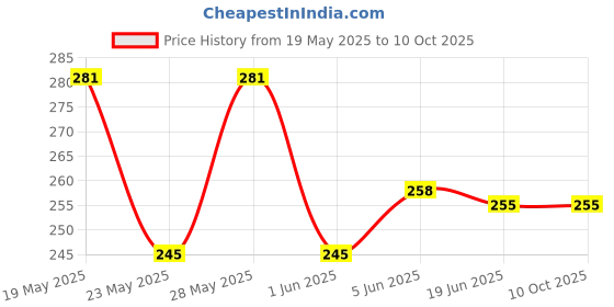 flipkart.com SEUS Smiley Shaped Digital Hanging Weight Measurement Manual Machine Weighing Scale Hook Type Instrument 50 kg/g Weighing Scale (Black) Weighing Scale Price History Graph from 19 May 2025 to 9 Oct 2025