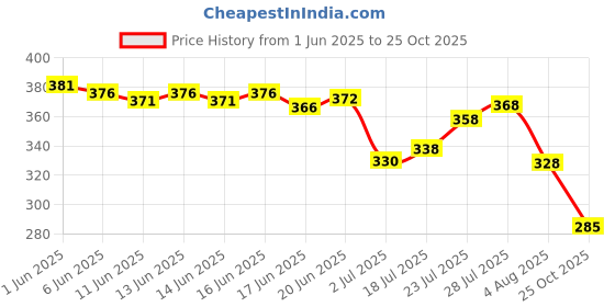 flipkart.com sevaen Keratin Smooth Shampoo 2 PACK sevaen Price History Graph from 1 Jun 2025 to 25 Oct 2025