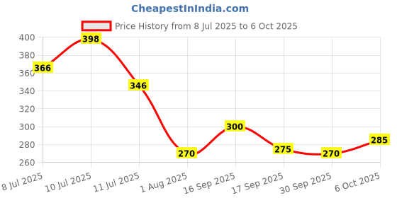 flipkart.com sevaen Keratin Smooth Shampoo And Conditioner Hair Care Combo Pack sevaen Price History Graph from 8 Jul 2025 to 6 Oct 2025