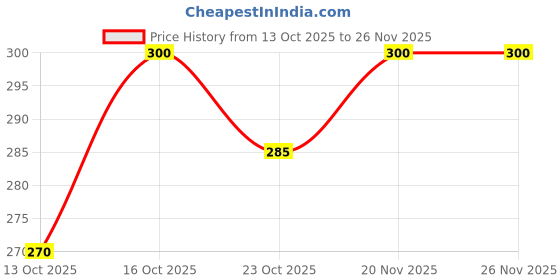 flipkart.com sevaen Keratin Smooth Shampoo With Keratin Smooth Conditioner (2 Items in the set) sevaen Price History Graph from 13 Oct 2025 to 25 Nov 2025