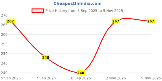 flipkart.com uniquescrystal SEVAN CHAKARA RAW 7 PICES AND 1 SELENITE STICKK Polished Round Crystal Pebbles uniquescrystal Price History Graph from 5 Sep 2025 to 5 Nov 2025