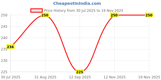 flipkart.com ababilcrystal SEVEN CHAKRA TUMBLE STONE SET Polished Angular Crystal Stone ababilcrystal Price History Graph from 30 Jul 2025 to 18 Nov 2025