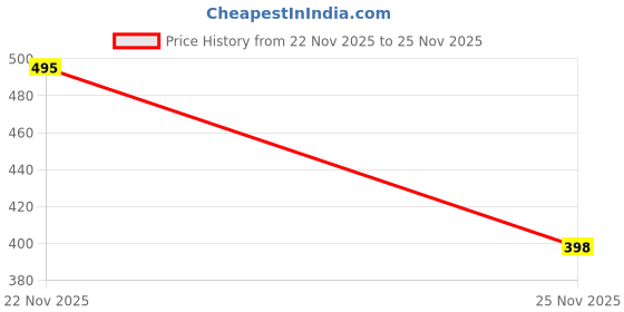 flipkart.com seven flower Casual Regular Sleeves Printed Women Light Green Top seven flower Price History Graph from 22 Nov 2025 to 25 Nov 2025