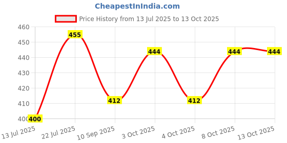 flipkart.com dharvika innovations Seven horse frame big size with sparkle coated lamination Digital Reprint 14 inch x 20 inch Painting dharvika innovations Price History Graph from 13 Jul 2025 to 13 Oct 2025