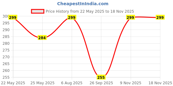flipkart.com frizzy arts Seven horse lucky paintings | Lucky painting| Vastu photo frame| Vastu paintings Digital Reprint 14 inch x 20 inch Painting frizzy arts Price History Graph from 22 May 2025 to 17 Nov 2025