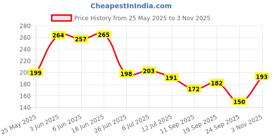 flipkart.com frizzy arts seven horse lucky paintings| vastu photo frames | seven lucky horse photo frame Digital Reprint 10 inch x 14 inch Painting frizzy arts Price History Graph from 25 May 2025 to 2 Nov 2025