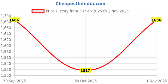 flipkart.com seven horses HDPE 350GSM Vermicompost Maker Bed (10 x 4 x 2 FT), Argiculture, Making Vermicompost Grow Bag seven horses Price History Graph from 30 Sep 2025 to 1 Nov 2025