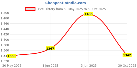 flipkart.com seven horses HDPE 400GSM Vermicompost Maker Bed(6x4x2 FT) Grow Bag seven horses Price History Graph from 30 May 2025 to 30 Oct 2025