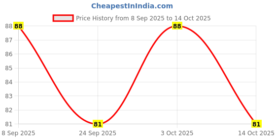 flipkart.com tilkor Seven Horses Running Vastu Paper Poster Paper Print Fine Art Print tilkor Price History Graph from 8 Sep 2025 to 14 Oct 2025