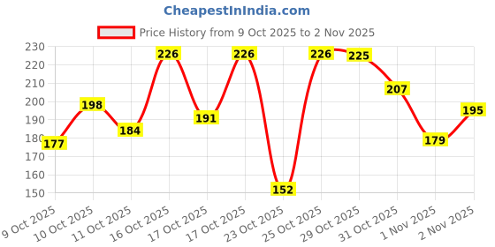 flipkart.com nlinkprints Seven Horses Vastu Painting with Frame | Vastu Seven Running Horses Religious Frame nlinkprints Price History Graph from 9 Oct 2025 to 2 Nov 2025
