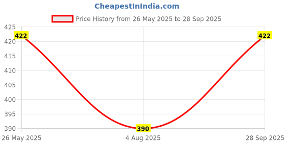 flipkart.com seven hunters Men Regular Fit Blue Cotton Blend Trousers seven hunters Price History Graph from 26 May 2025 to 28 Sep 2025