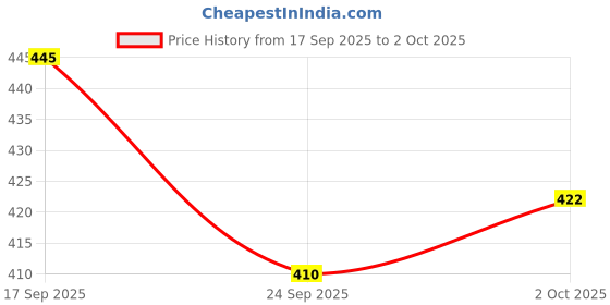 flipkart.com seven hunters Men Regular Fit Blue Cotton Blend Trousers seven hunters Price History Graph from 17 Sep 2025 to 2 Oct 2025