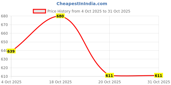 flipkart.com vedhahi Seven in double hole Dra-gon Condom vedhahi Price History Graph from 4 Oct 2025 to 30 Oct 2025