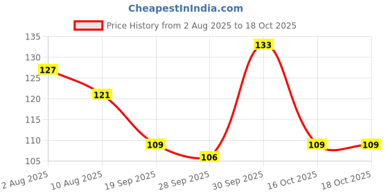 flipkart.com digitalmantra Seven Running Horses Beautiful Decorative Posters Paper Print digitalmantra Price History Graph from 2 Aug 2025 to 18 Oct 2025
