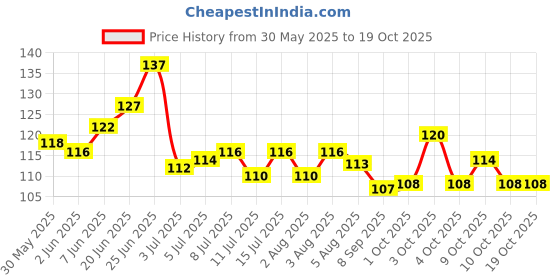 flipkart.com seven seas 101 Lip Stain seven seas Price History Graph from 30 May 2025 to 18 Oct 2025