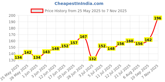 flipkart.com seven seas 2 in 1 Lipstick Full Coverage Comfortable 2 in 1 Lipstick + Liquid Lipstick seven seas Price History Graph from 25 May 2025 to 7 Nov 2025