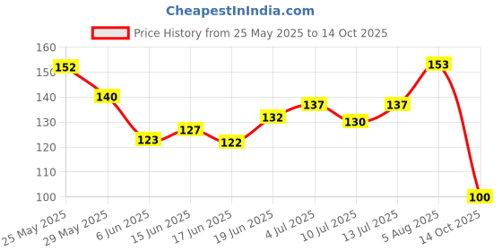 flipkart.com seven seas BB BROAD SPECTRUM FOUNDATION Foundation seven seas Price History Graph from 25 May 2025 to 14 Oct 2025