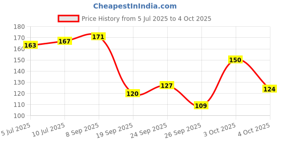 flipkart.com seven seas BB Graceful Oil Free Foundation | Smooth Application and Full Coverage (SPF-15) Foundation seven seas Price History Graph from 5 Jul 2025 to 4 Oct 2025