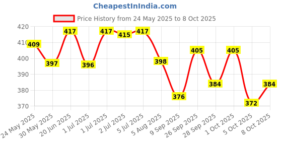 flipkart.com seven seas Cod Liver Oil Capsules (100 Cap) seven seas Price History Graph from 24 May 2025 to 8 Oct 2025