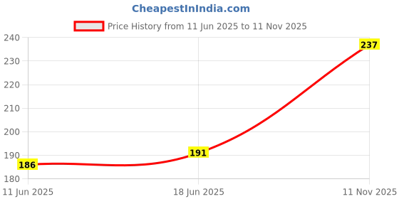 flipkart.com seven seas Color Stylo Non Transfer Matte Crayon Lipstick, Creamy Matte Waterproof Lipstick seven seas Price History Graph from 11 Jun 2025 to 11 Nov 2025