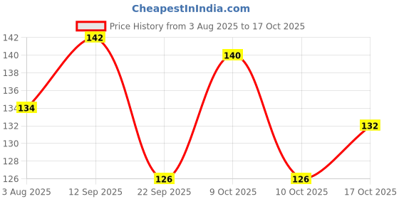 flipkart.com seven seas Cover Up Liquid Concealer For Face Makeup Concealer seven seas Price History Graph from 3 Aug 2025 to 17 Oct 2025