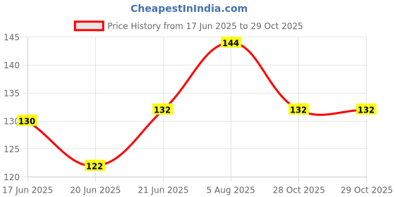 flipkart.com seven seas Cover Up Liquid Concealer Full Coverage Concealer seven seas Price History Graph from 17 Jun 2025 to 28 Oct 2025