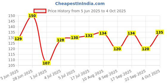 flipkart.com seven seas DARK LINE EYE LINER 3 ml seven seas Price History Graph from 5 Jun 2025 to 4 Oct 2025