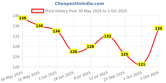 flipkart.com seven seas Eyeliner & Mascara 2 in 1 5 ml seven seas Price History Graph from 30 May 2025 to 3 Oct 2025
