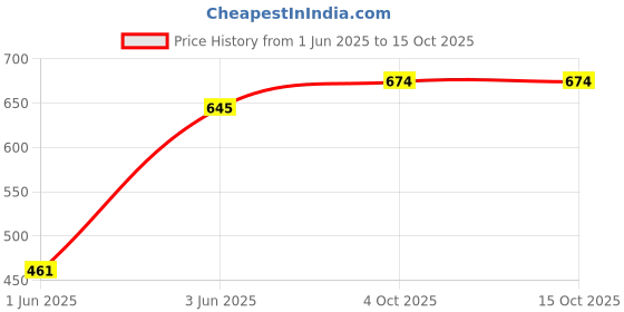 flipkart.com seven seas Face Makeup Kit For Dark Skin Tone Daily Use Makeup Combo Pack seven seas Price History Graph from 1 Jun 2025 to 14 Oct 2025
