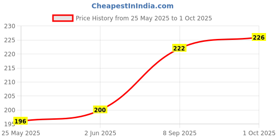 flipkart.com seven seas Full Coverage Base Foundation Matte Finish Foundation seven seas Price History Graph from 25 May 2025 to 1 Oct 2025