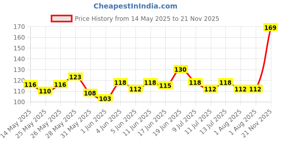 flipkart.com seven seas Gel Lipstick Lips Moist Smooth Feel seven seas Price History Graph from 14 May 2025 to 21 Nov 2025
