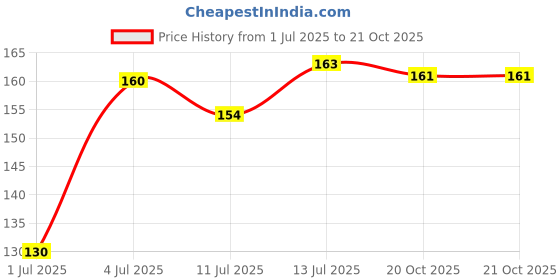flipkart.com seven seas HD High Coverage Liquid Concealer | Easily Blend-able Concealer seven seas Price History Graph from 1 Jul 2025 to 20 Oct 2025