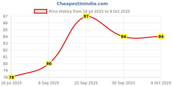 flipkart.com seven seas HD Sharp Line Lip Liner Transfer-proof Long Lasting Highly Pigmented Lip Liner seven seas Price History Graph from 16 Jul 2025 to 9 Oct 2025