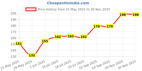 flipkart.com seven seas Jelly Blush Tint Jelly Texture | Long Lasting | Mess Free Stick seven seas Price History Graph from 15 May 2025 to 29 Nov 2025