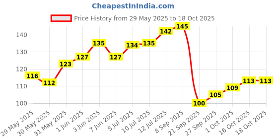flipkart.com seven seas Lip Duo 2 In 1 Liquid Lipstick with Lipstick For Her seven seas Price History Graph from 29 May 2025 to 18 Oct 2025