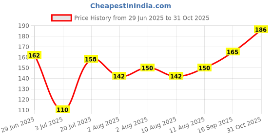 flipkart.com seven seas Lip Duo 2 In 1 Liquid Lipstick with Lipstick For Her seven seas Price History Graph from 29 Jun 2025 to 31 Oct 2025