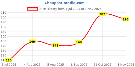 flipkart.com seven seas Lip Duo 2 In 1 Liquid Lipstick with Lipstick For Her seven seas Price History Graph from 1 Jul 2025 to 1 Nov 2025