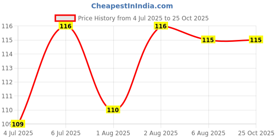 flipkart.com seven seas Lips & Cheek Tint With seven seas Price History Graph from 4 Jul 2025 to 25 Oct 2025