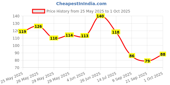 flipkart.com seven seas Lips & Cheek Tint With Enriched With Vitamin C Tint With Brush seven seas Price History Graph from 25 May 2025 to 1 Oct 2025