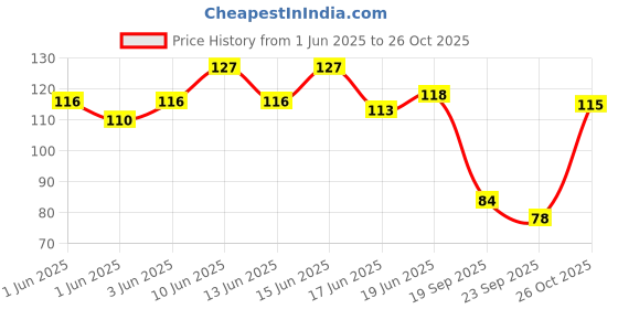 flipkart.com seven seas Lips & Cheek Tint With Enriched With Vitamin C Tint With Brush seven seas Price History Graph from 1 Jun 2025 to 26 Oct 2025