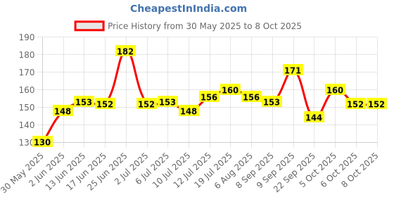 flipkart.com seven seas Long Lasting Pigmented Cheek Bloom Liquid Blusher & Lip Gloss seven seas Price History Graph from 30 May 2025 to 8 Oct 2025