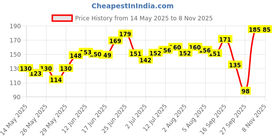 flipkart.com seven seas Long Lasting Pigmented Cheek Bloom Liquid Blusher & Lip Gloss seven seas Price History Graph from 14 May 2025 to 6 Nov 2025