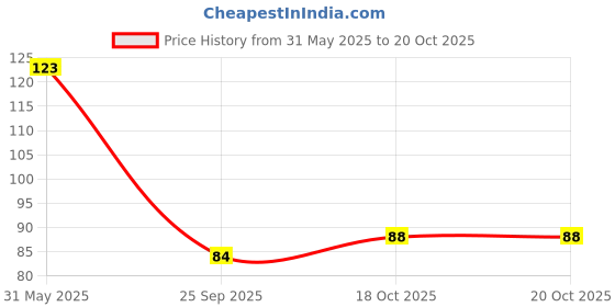 flipkart.com seven seas Matte Finish Long Lasting Rich Pigment Non-Drying HD Intense Matte Lipstick seven seas Price History Graph from 31 May 2025 to 18 Oct 2025