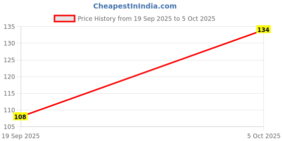 flipkart.com seven seas Matte Lipstick Long Lasting waterproof Lipstick Highly Pigmented Matte Finish seven seas Price History Graph from 19 Sep 2025 to 5 Oct 2025